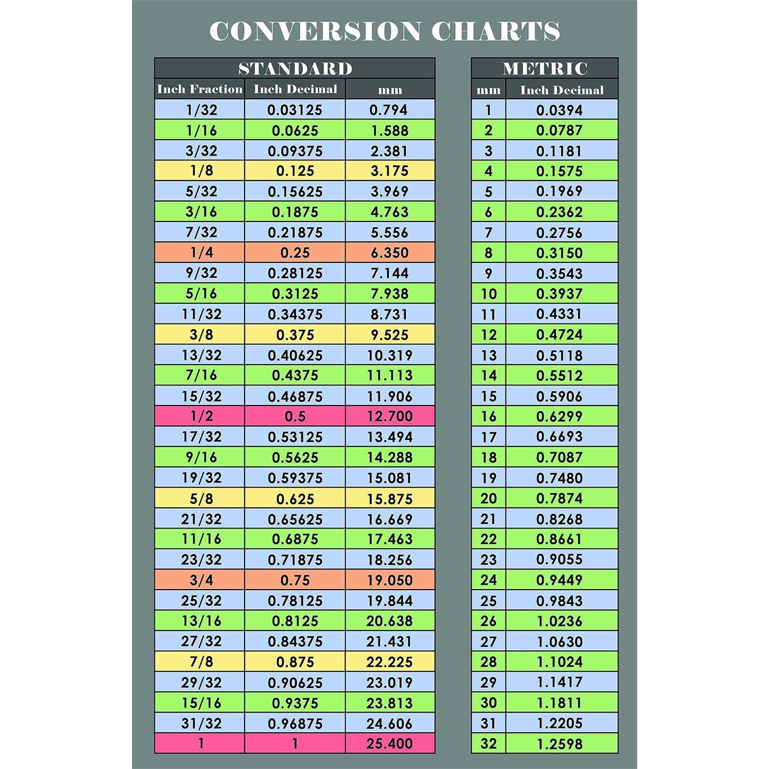 Easy to Read Fraction and Decimal to Metric Conversion Chart Sticker Decal Inches and Millimeters
