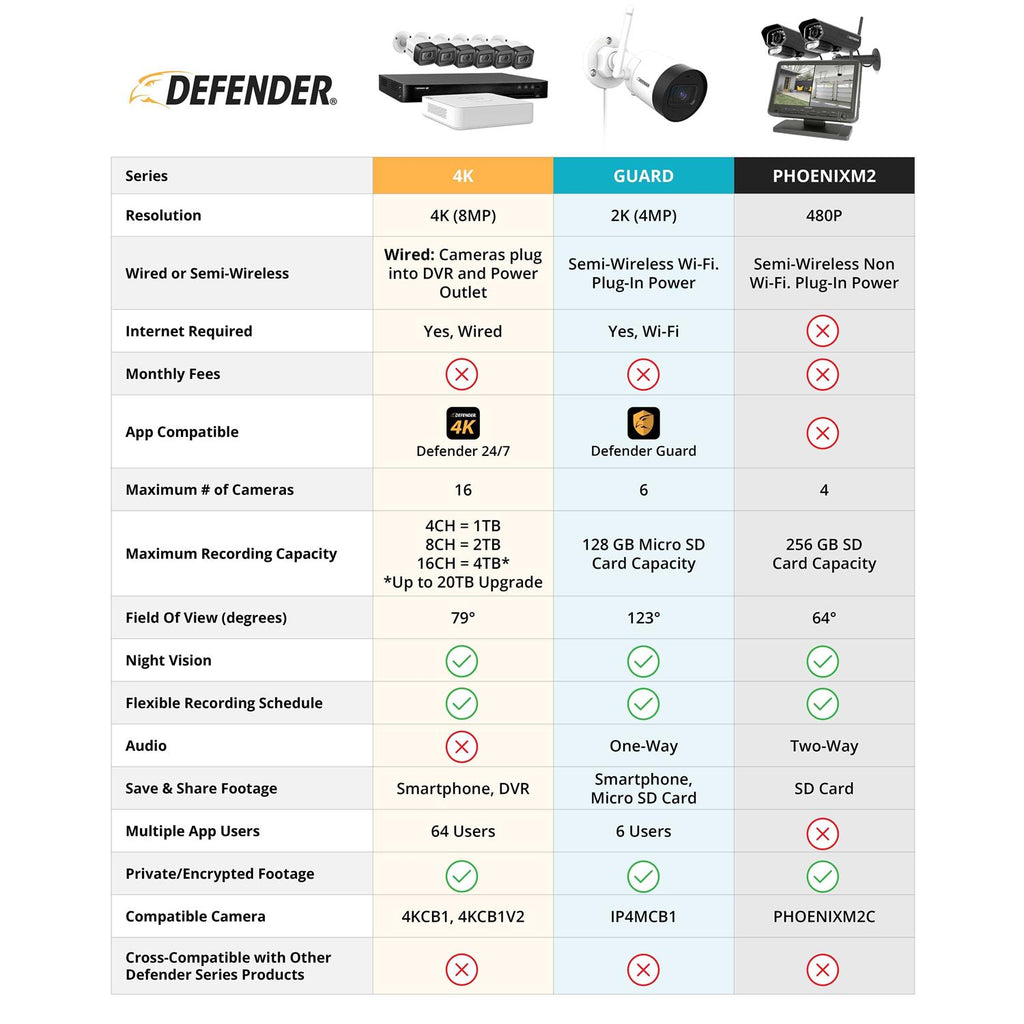 Defender PhoenixM2 Non Wi-Fi. Plug-in Power. Security Camera System with 7 Display Monitor