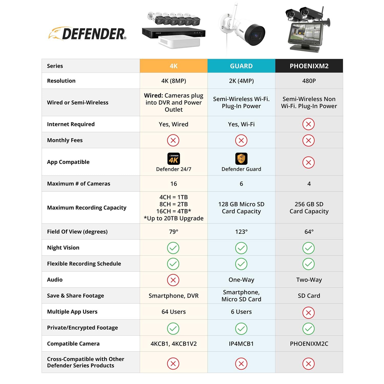 Defender PhoenixM2 Non Wi-Fi. Plug-in Power. Security Camera System with 7 Display Monitor