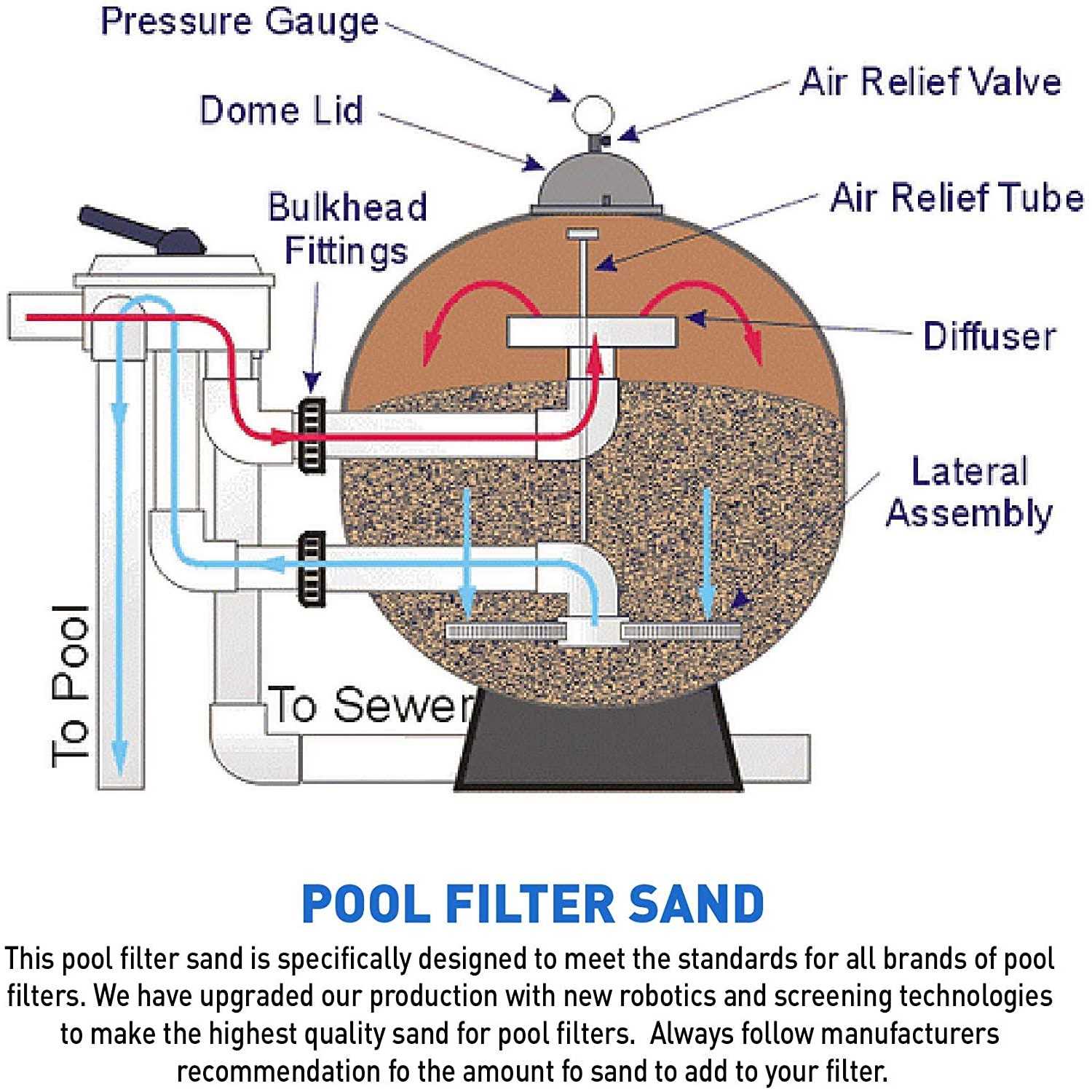 Palmetto Filter Sand for Residential Commercial Pool Filters