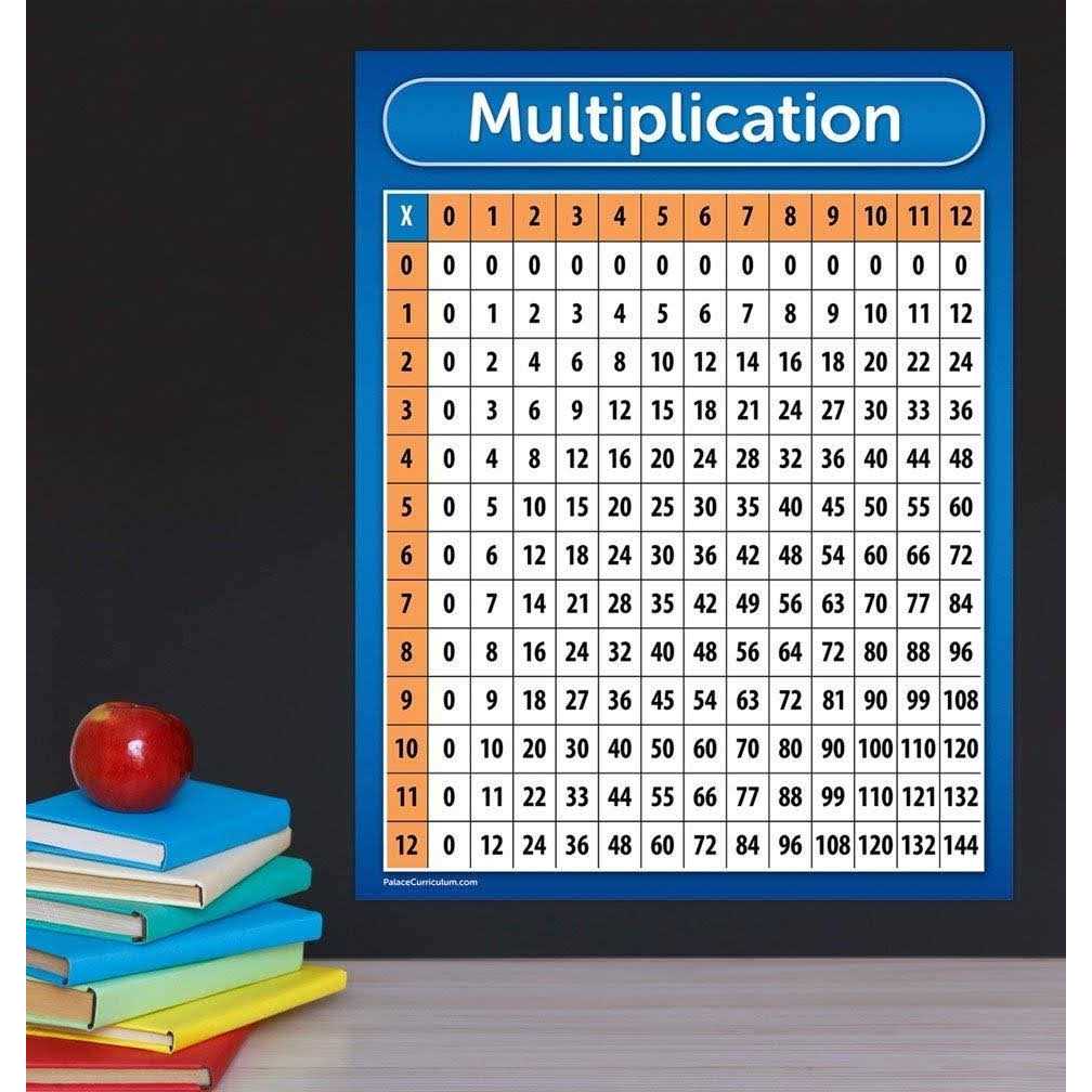 Palace Curriculum Multiplication Table Chart Poster