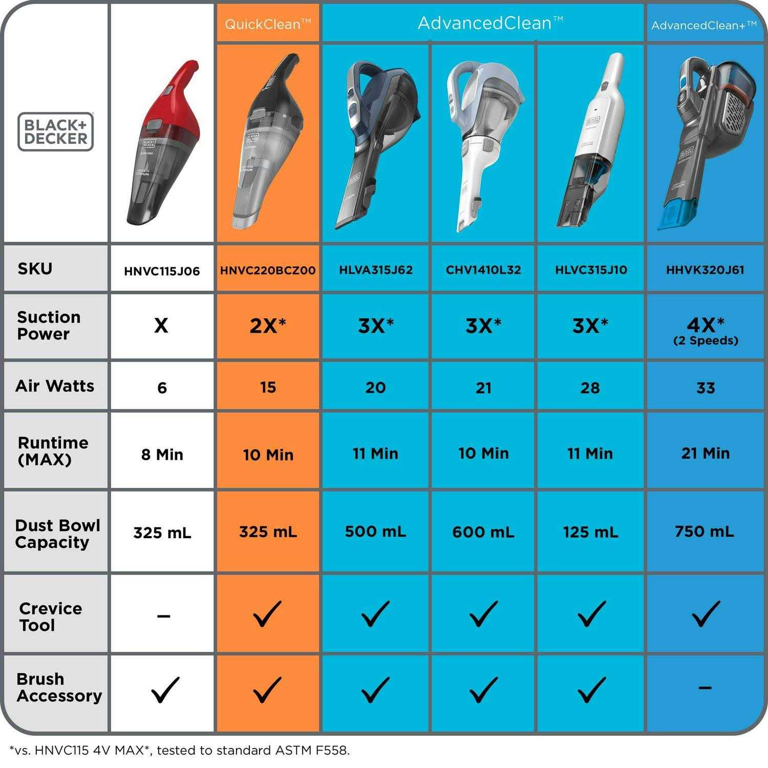 Black+decker Dustbuster 16V Lithium Hand Vacuum chv1410l32